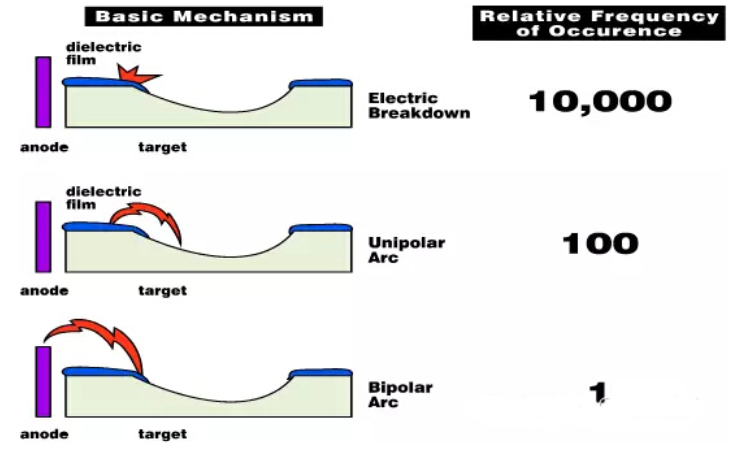 Classification of arcing during sputtering  And avoidance